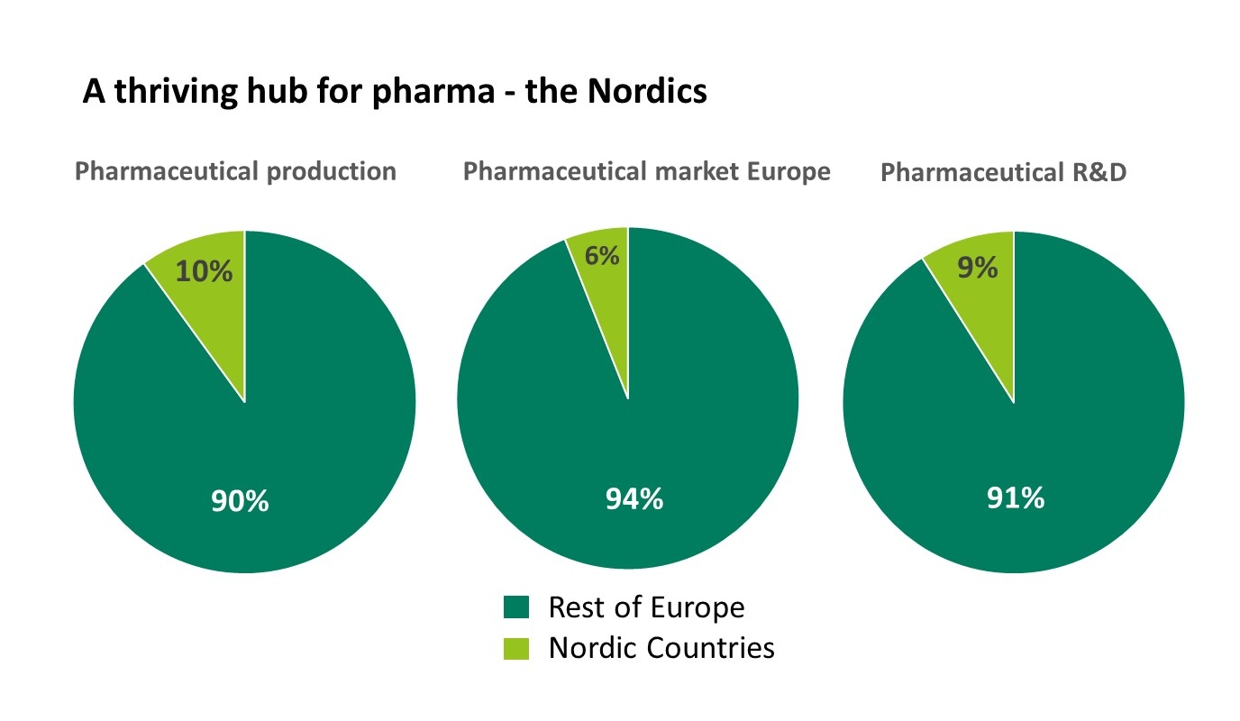A thriving hub for pharma - the Nordics