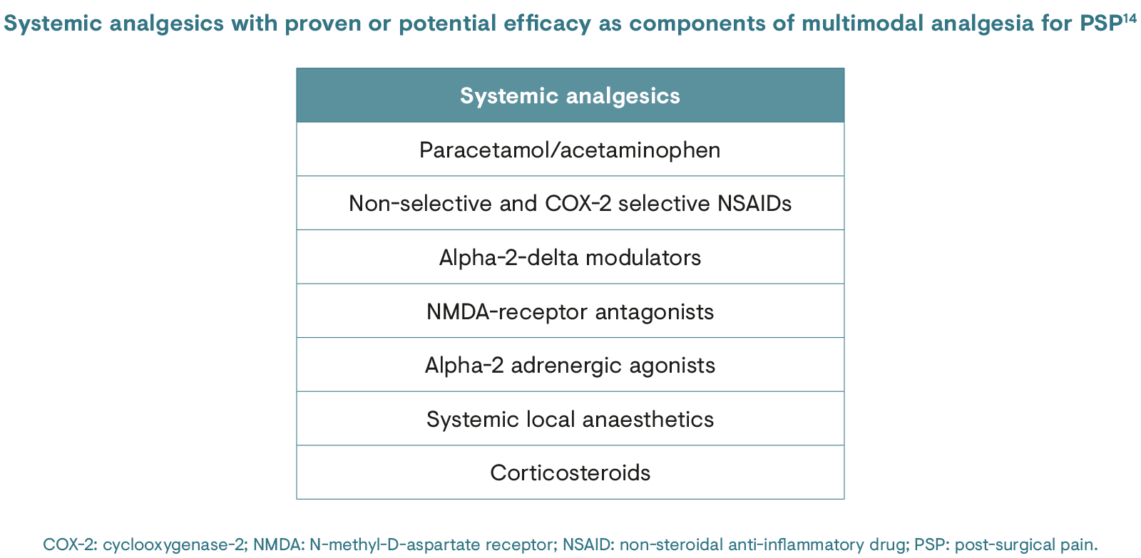 Systemic analgesics with proven or potential efficacy as components of multimodal analgesia for post surgical pain
