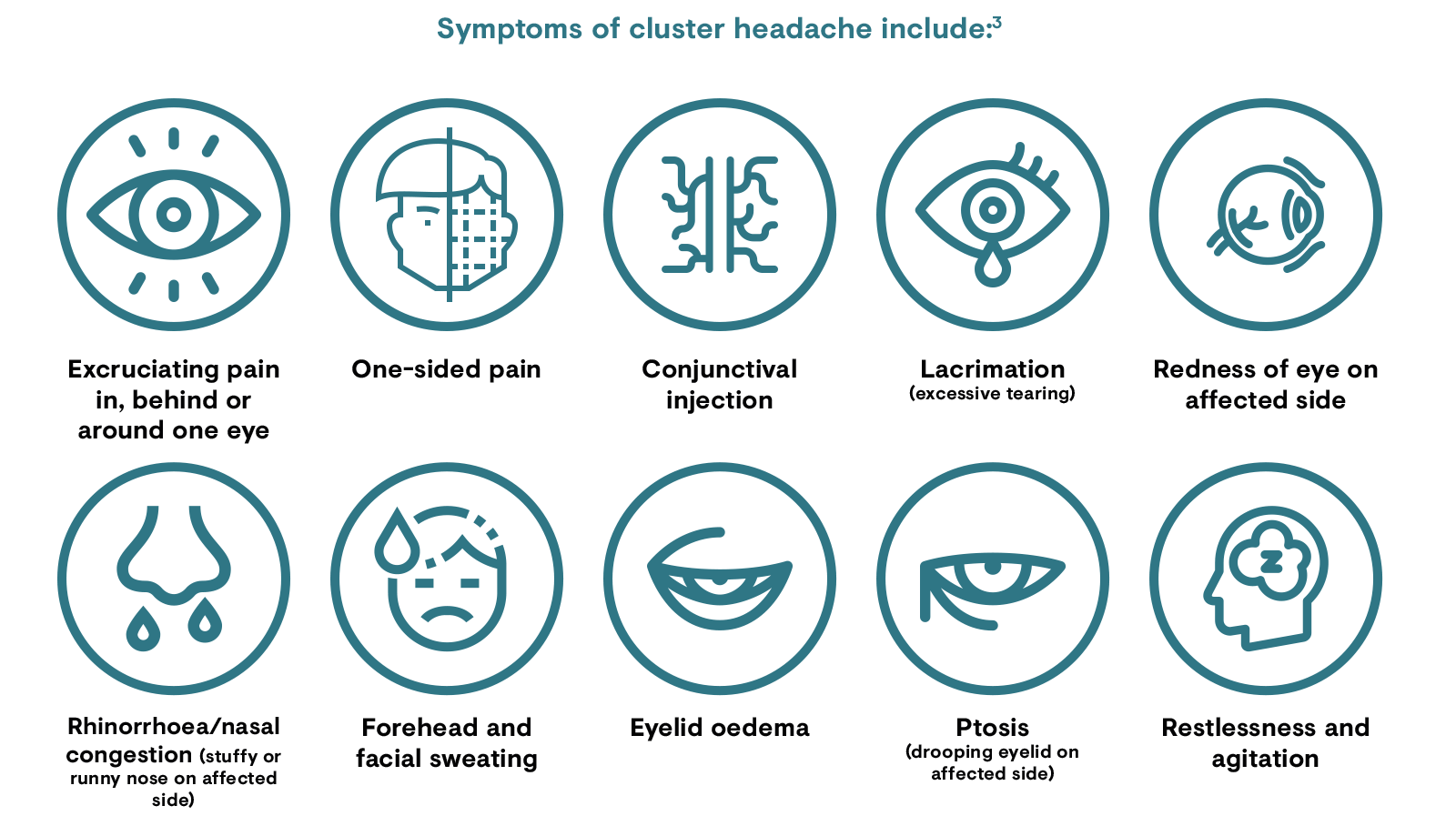 Symptoms of cluster headache include pain in, behind or around one eye, one-sided pain, conjunctival injection, lacrimation, redness of eye on affected side, rhinorrhoea/nasal congestion, facial sweating, eyelid oedema, ptosis, restlessness and agitation