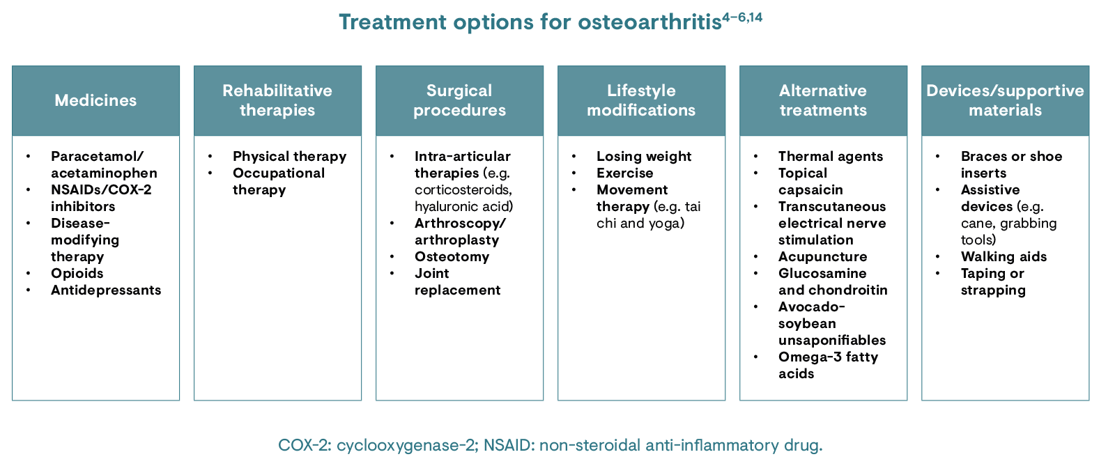 Treatment options for osteoarthritis