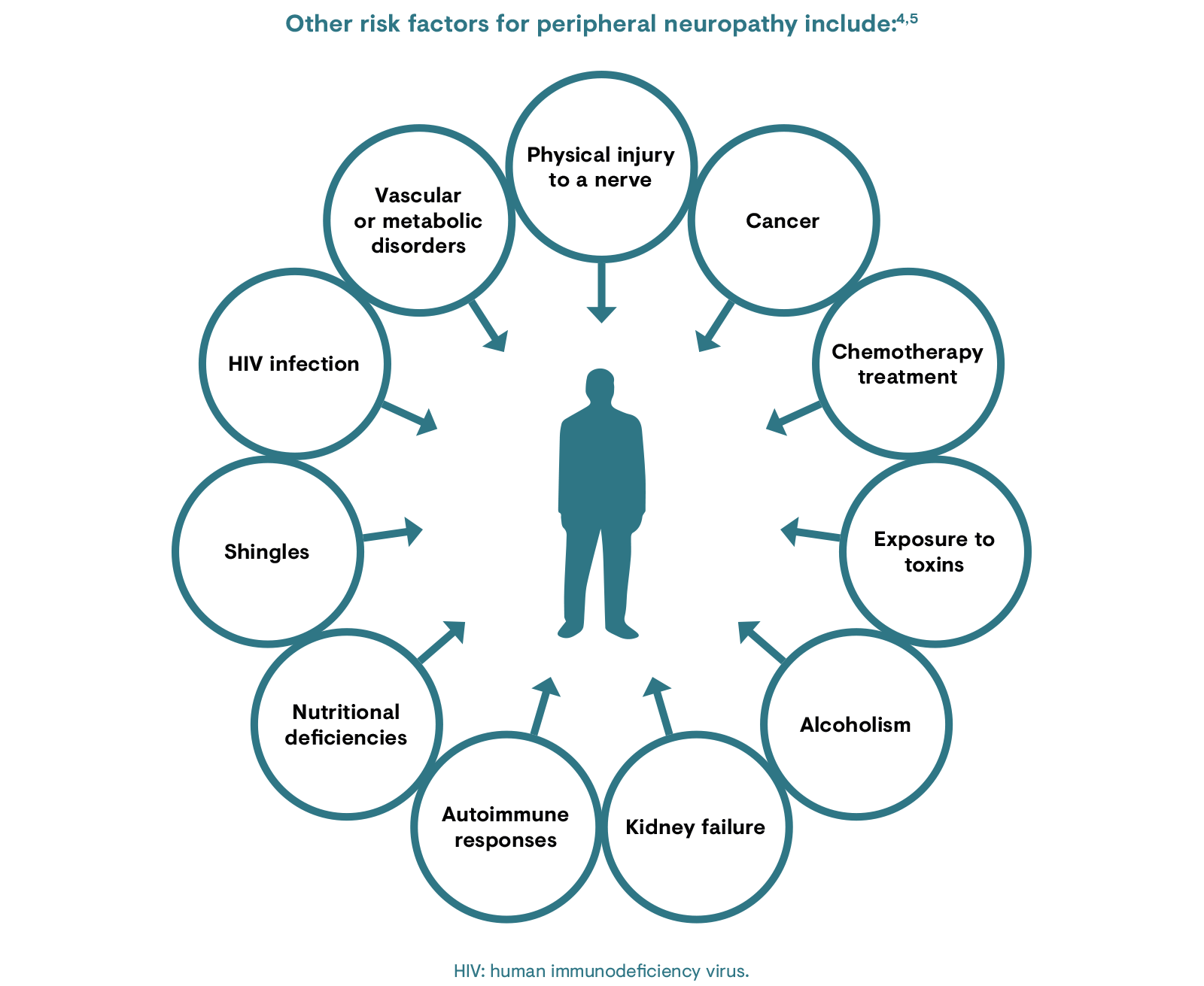 Other risk factors associated with peripheral neuropathy 