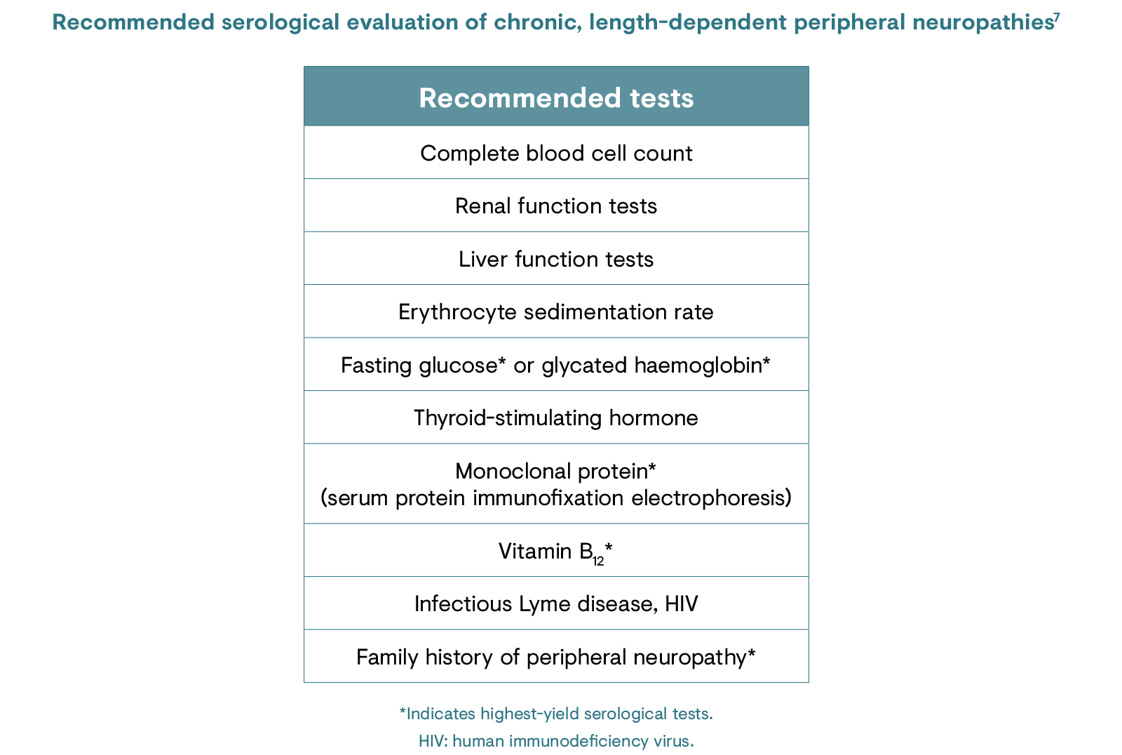Recommended serological evaluation of chronic, length dependent peripheral neuropathies
