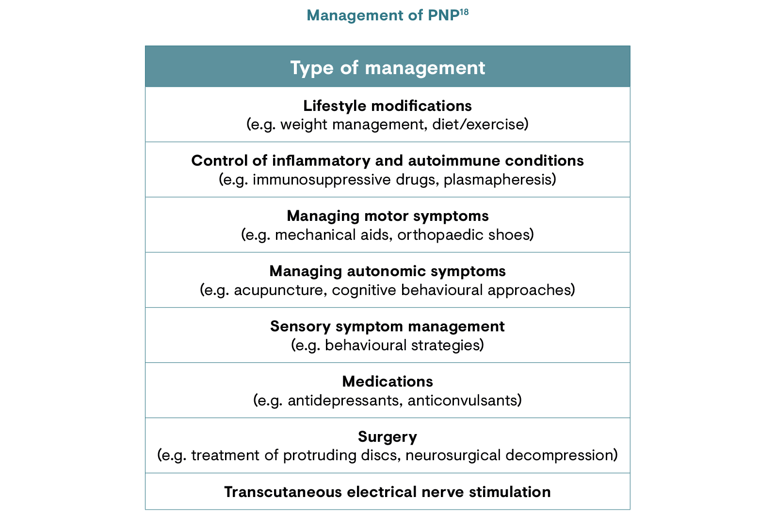 Management of PNP