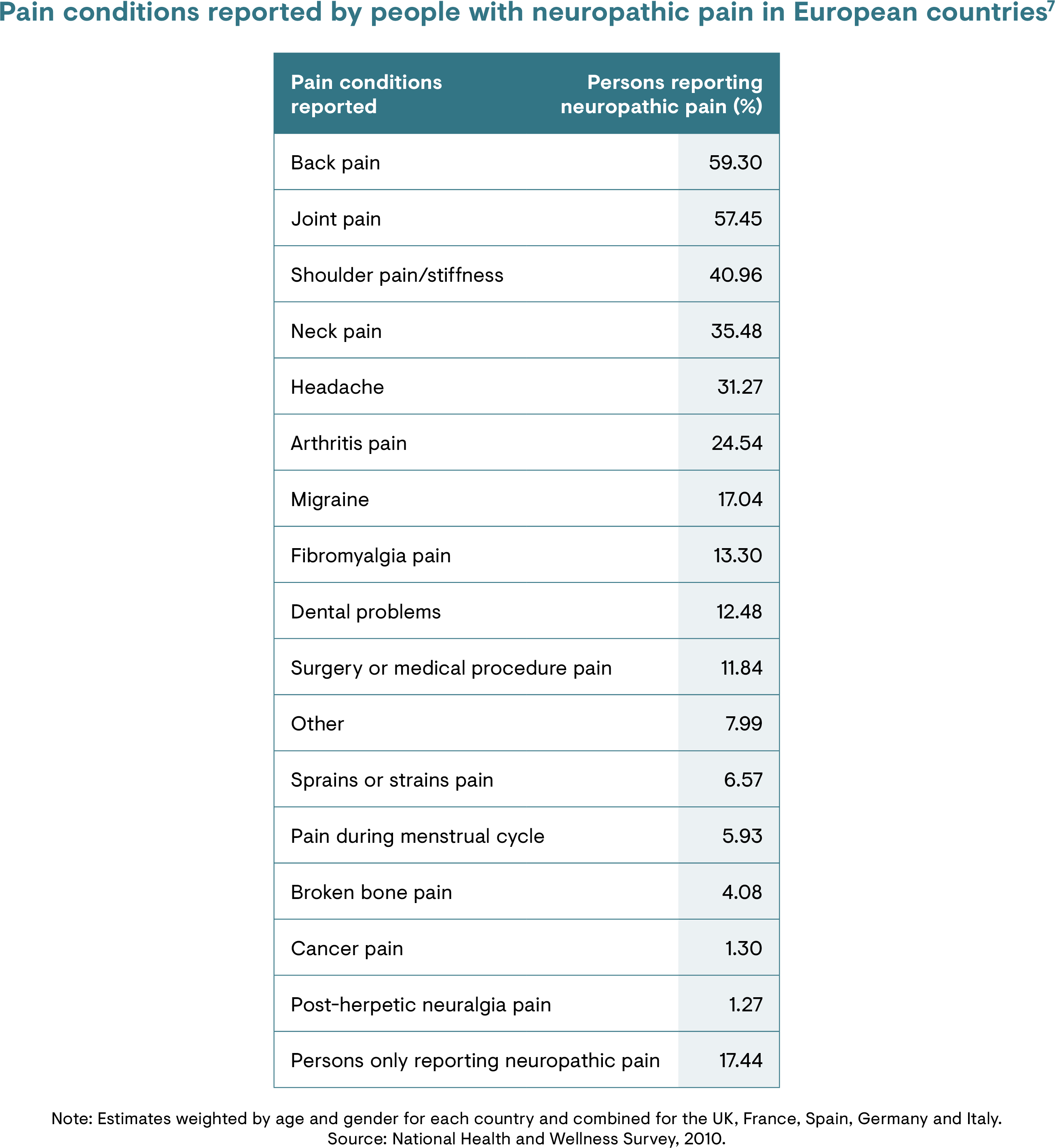 Various pain conditions reported by people with neuropathic pain