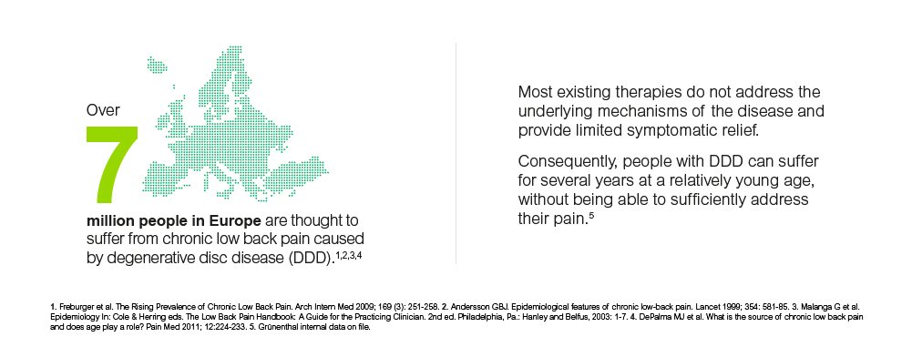 People in Europe suffering from chronic low back pain caused by DDD.