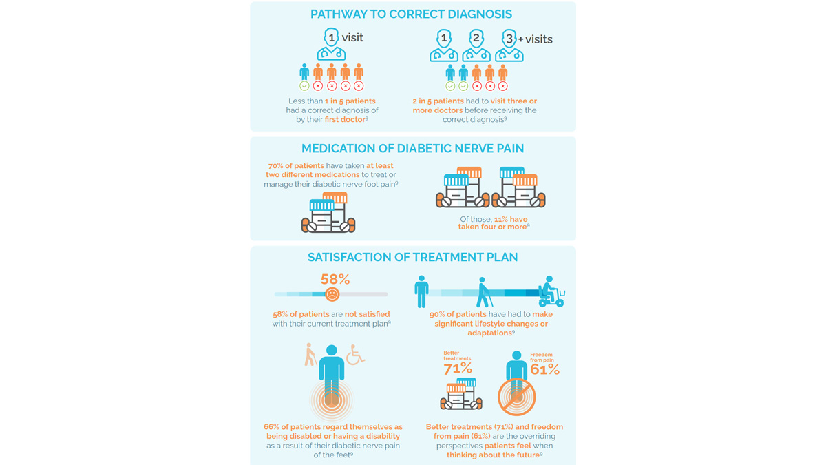 Infographic: Diabetic nerve pain of the feet and you