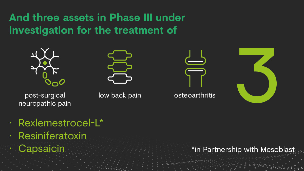 Three assets in Phase III under investigation for the treatment of post-surgical neuropathic pain, low back pain, osteoarthritis: Rexlemestrocel-L, Resiniferatoxin, Capsaicin