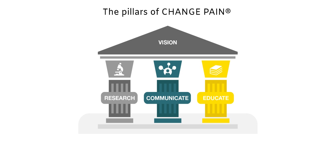 The pillars of CHANGE PAIN® 