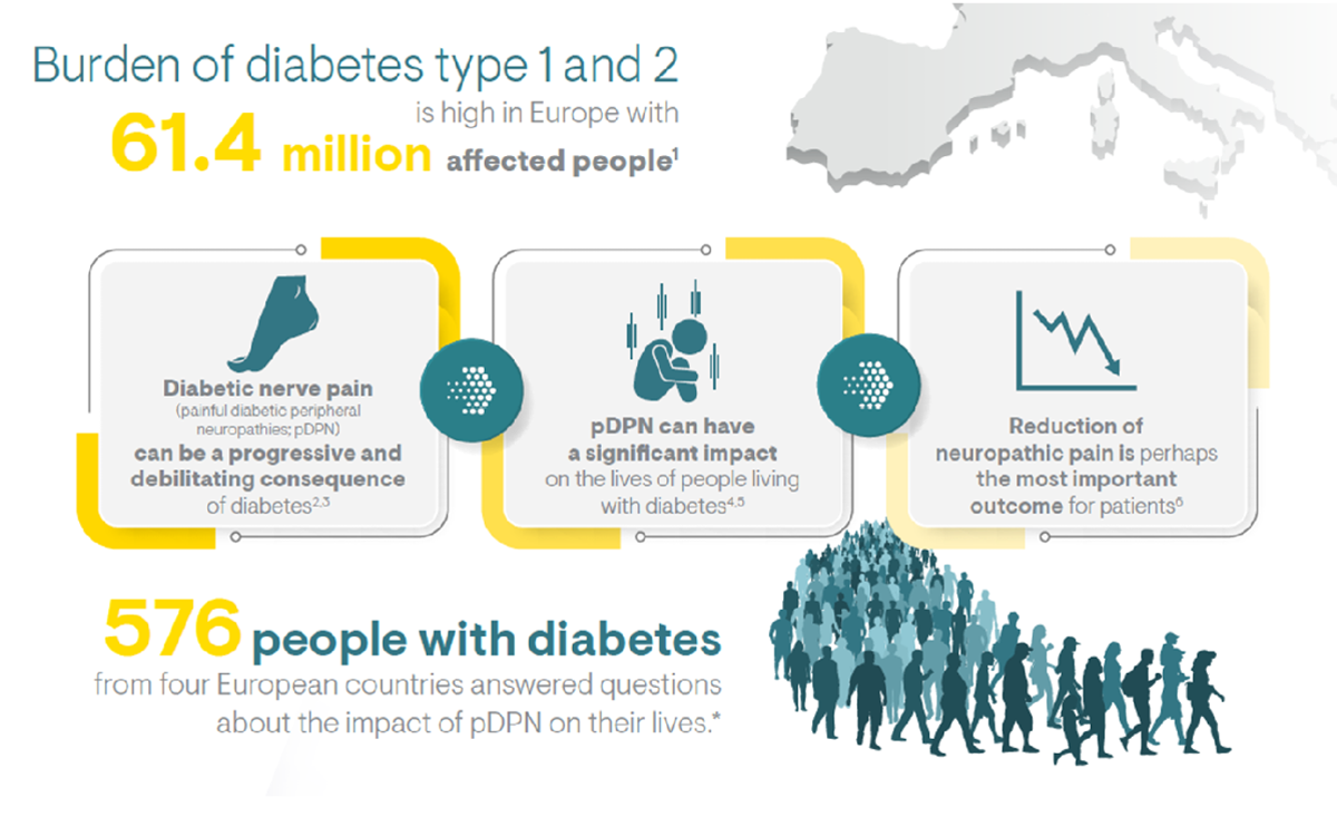 Change Pain infographic - Burden of diabetes
