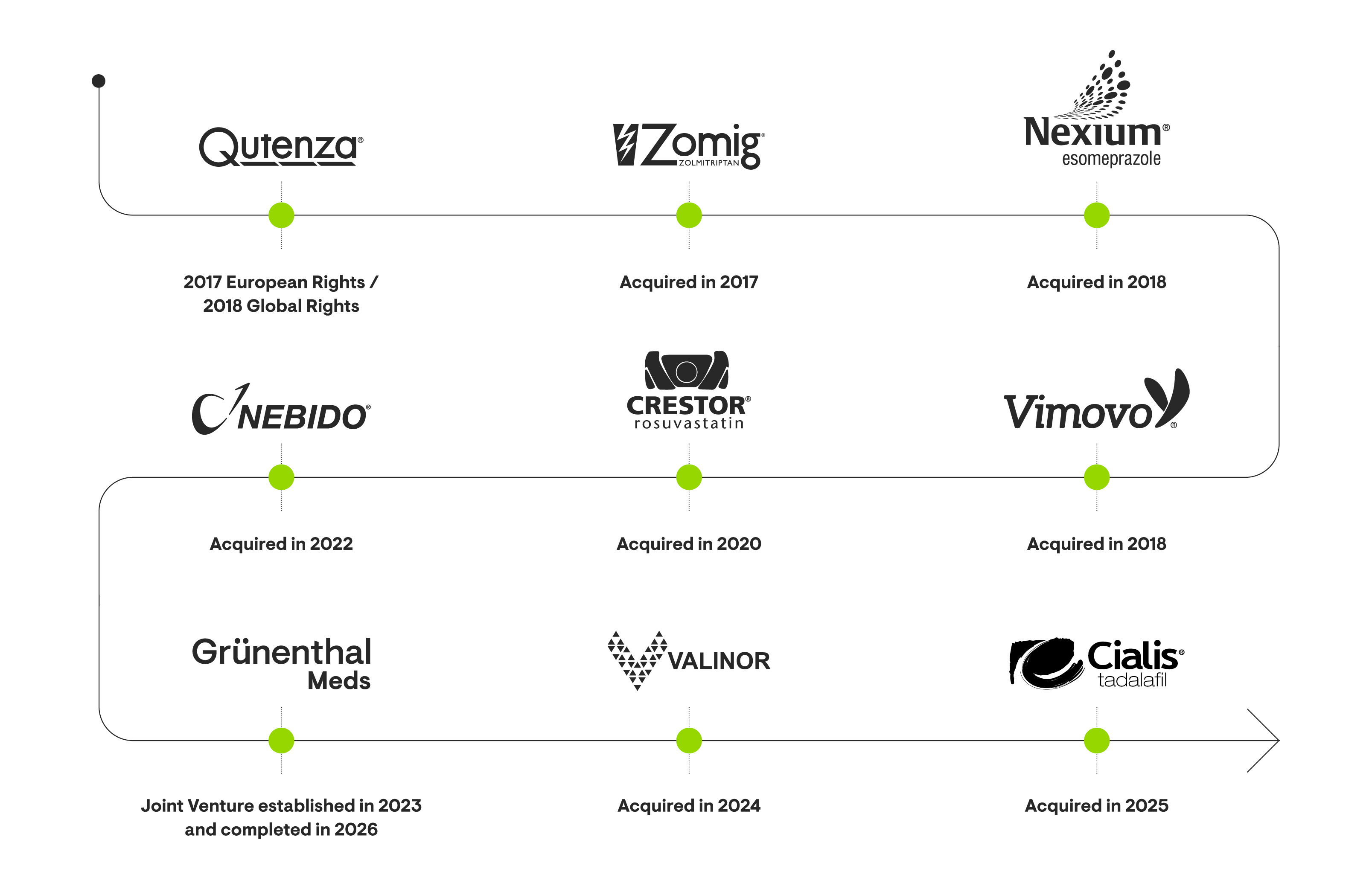 Acquisition expansion through M&A
