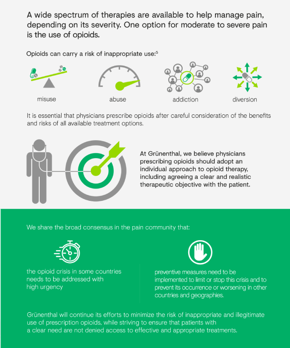 Responsible Use of Opioids