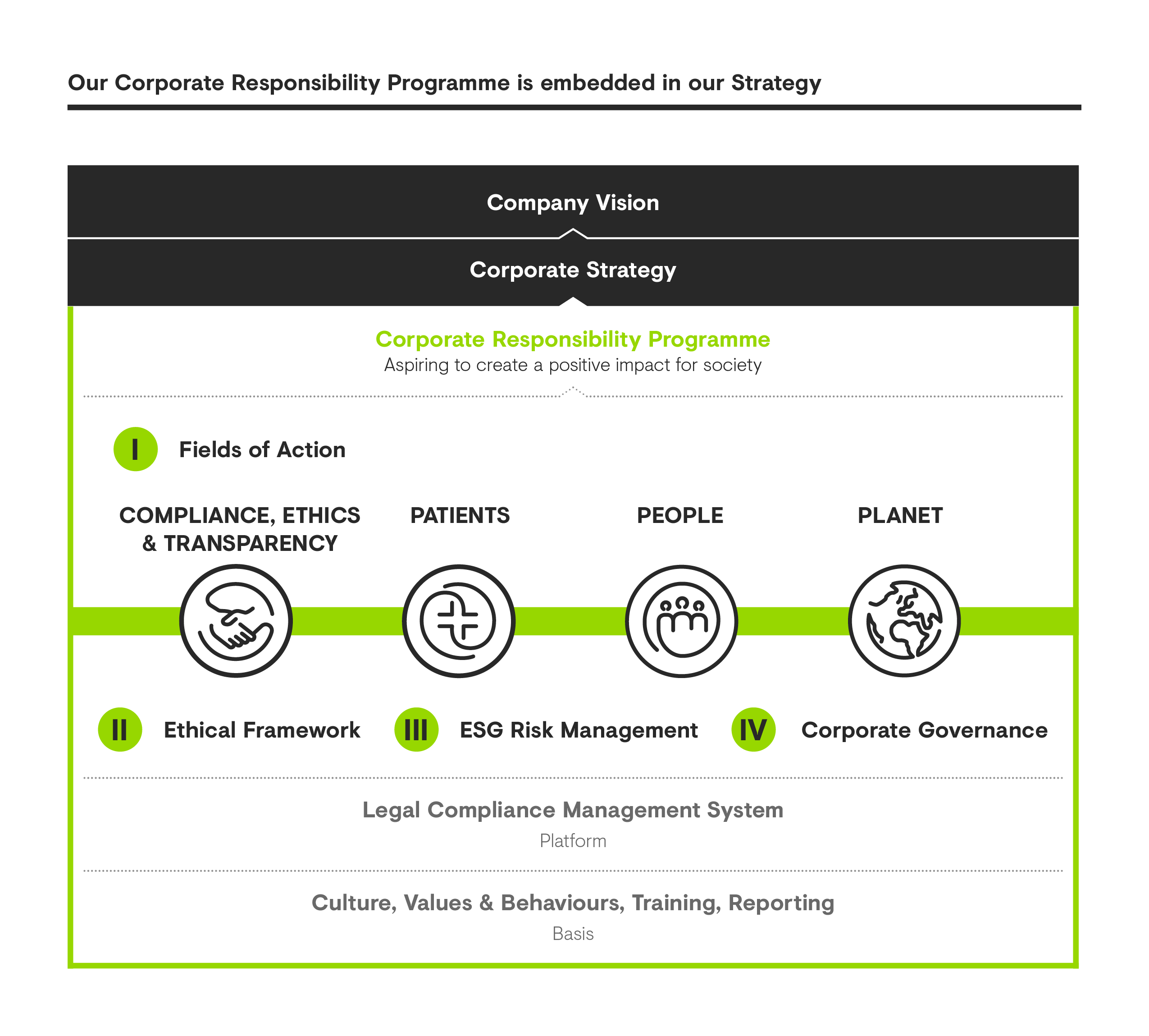 Grünenthal’s Corporate Responsibility Programme is embedded in its corporate strategy