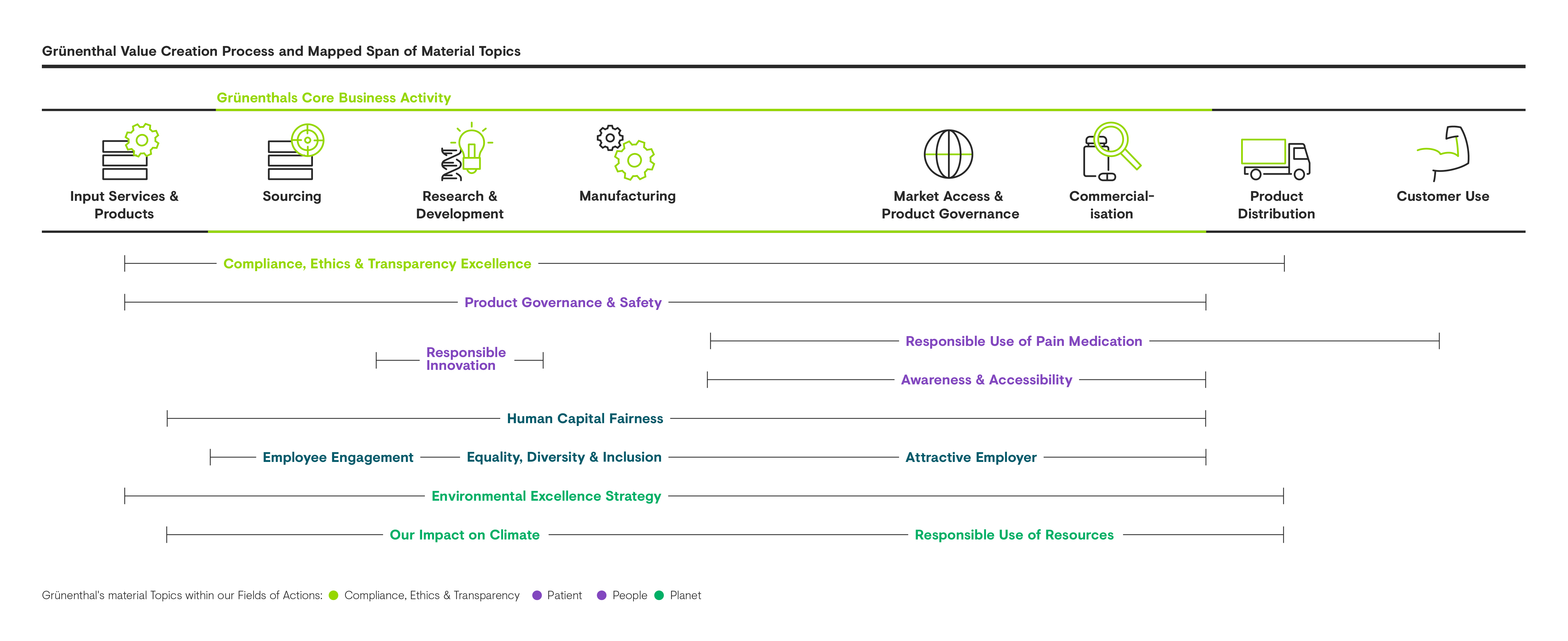 Material topics spanning entire value chain