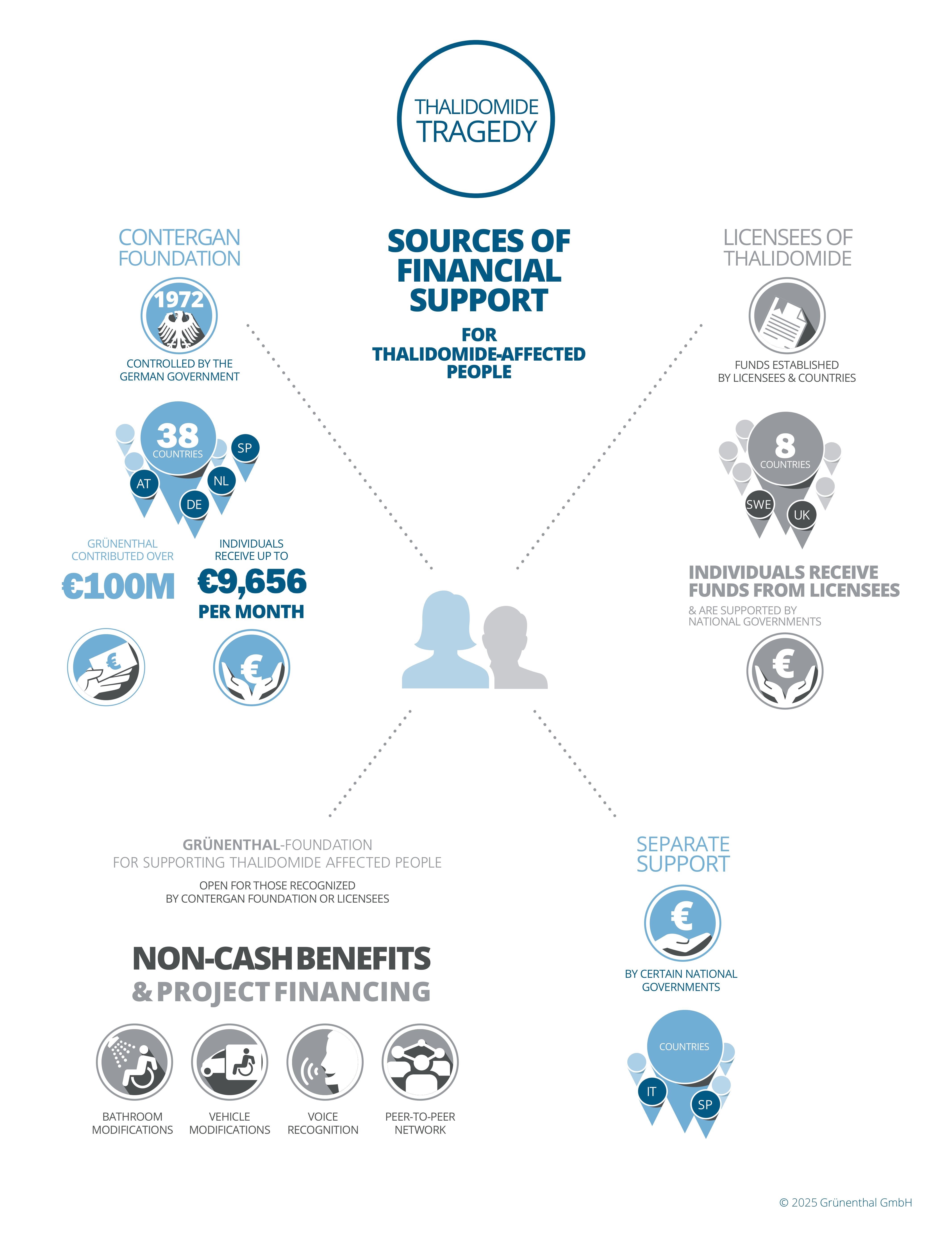 Grünenthal Infographic: Sources of financial support for Thalidomide-affected people